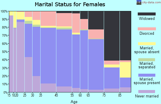 Normal marital status for females