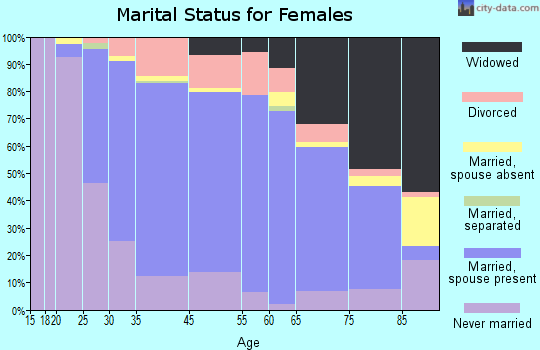 Norridge marital status for females