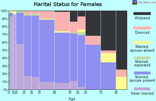 North Aurora marital status for females