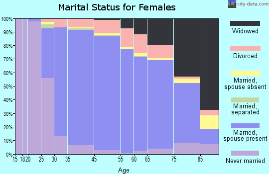 Northbrook marital status for females