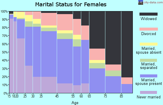 North Chicago marital status for females