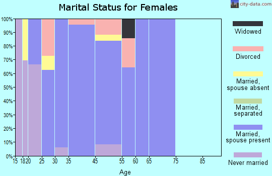 Fishhook marital status for females
