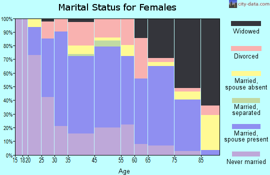 North Riverside marital status for females