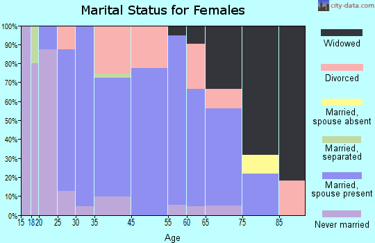 North Utica marital status for females