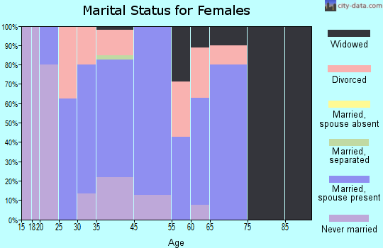 Norwood marital status for females