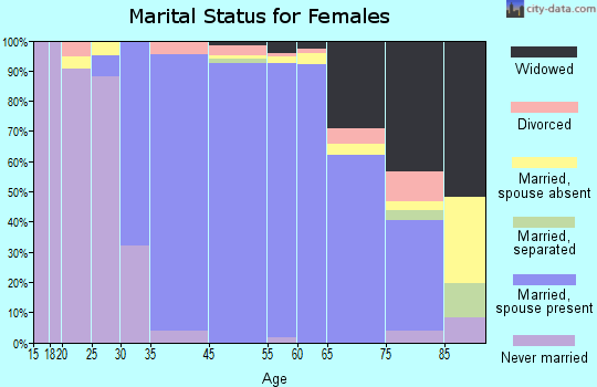 Oak Brook marital status for females