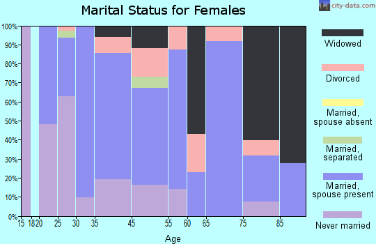 Oakbrook Terrace marital status for females
