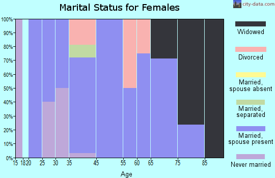 Oakford marital status for females