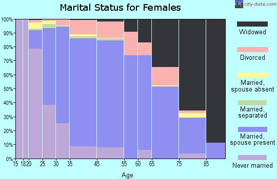 Oak Forest marital status for females