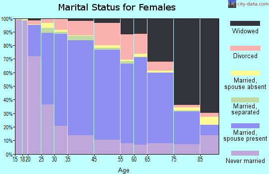 Oak Lawn marital status for females