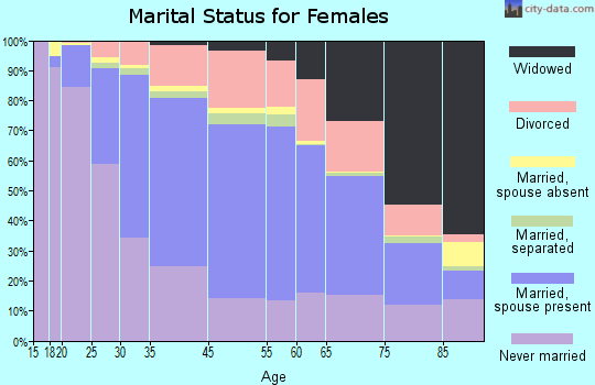 Oak Park marital status for females