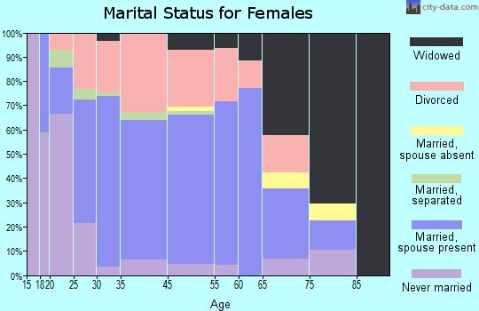 Oakwood marital status for females