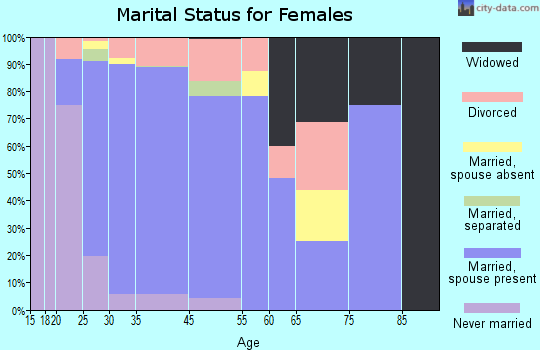 Oakwood Hills marital status for females