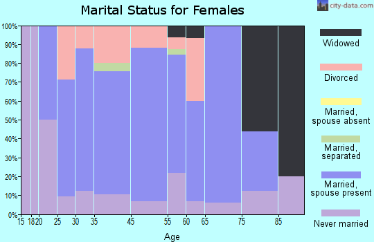 Odell marital status for females