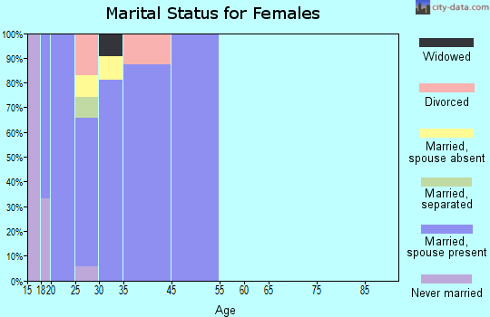 Fort Greely marital status for females