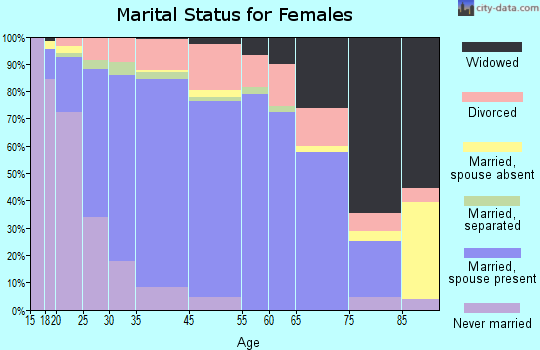 O'Fallon marital status for females