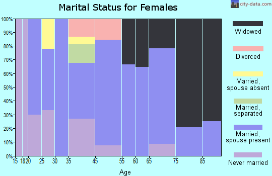 Ohio marital status for females