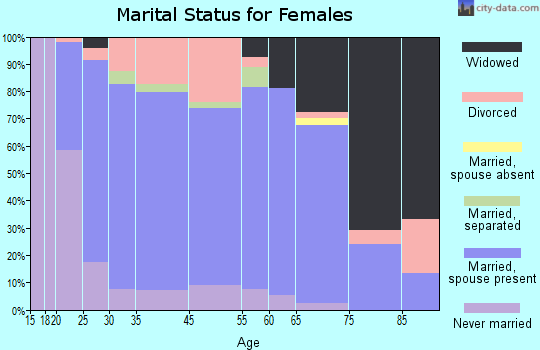 Okawville marital status for females