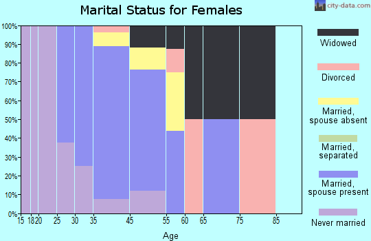 Old Mill Creek marital status for females