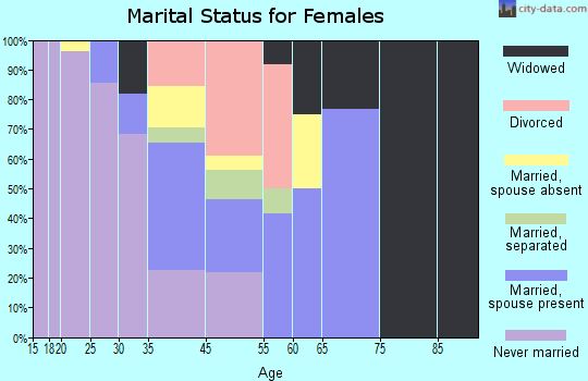 Fort Yukon marital status for females