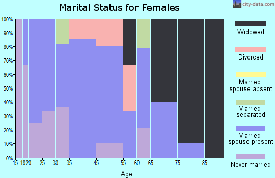 Olmsted marital status for females