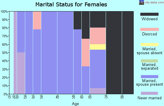 Omaha marital status for females