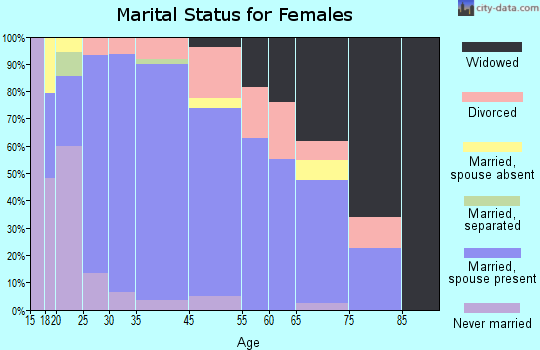 Onarga marital status for females