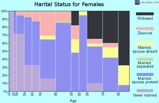 Oregon marital status for females
