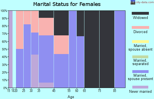 Orient marital status for females