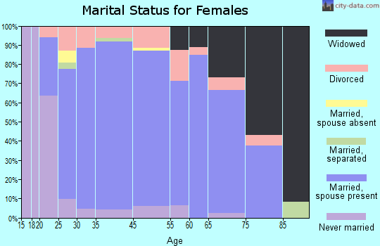 Orion marital status for females
