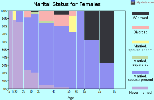 Orland Hills marital status for females