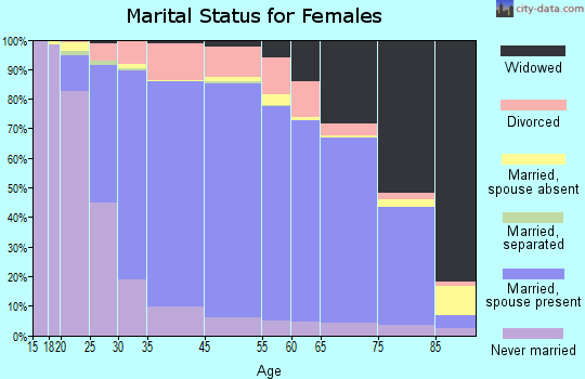 Orland Park marital status for females