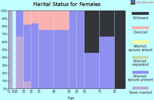 Owaneco marital status for females