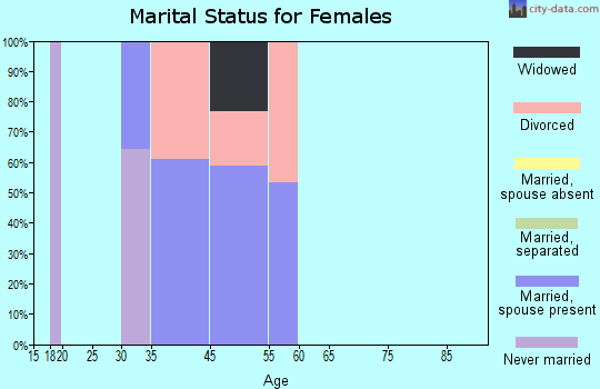 Fox marital status for females