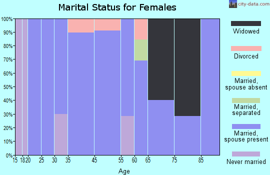 Palmer marital status for females