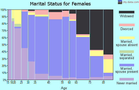 Palos Heights marital status for females