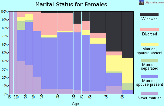 Pana marital status for females