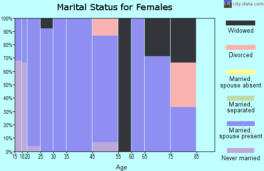 Fox River marital status for females