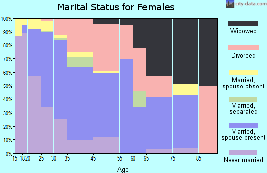 Park City marital status for females