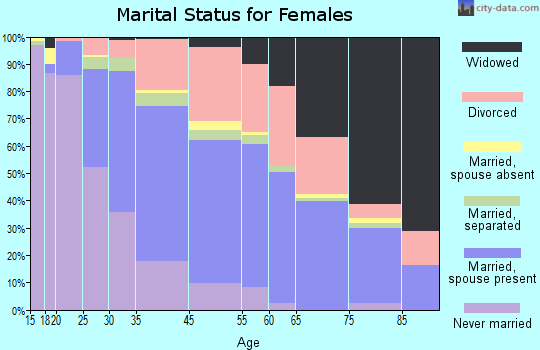 Park Forest marital status for females