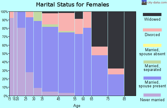 Pawnee marital status for females
