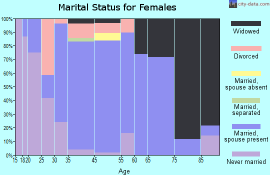 Paw Paw marital status for females