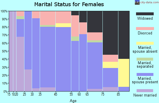 Paxton marital status for females
