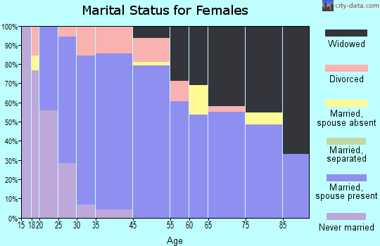 Payson marital status for females