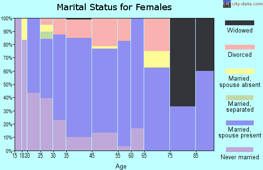 Fritz Creek marital status for females