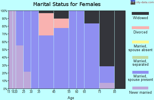 Pearl City marital status for females