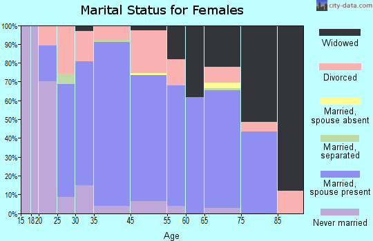 Pecatonica marital status for females