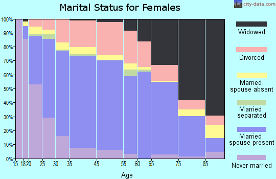 Pekin marital status for females