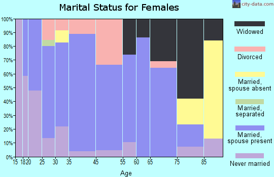 Percy marital status for females