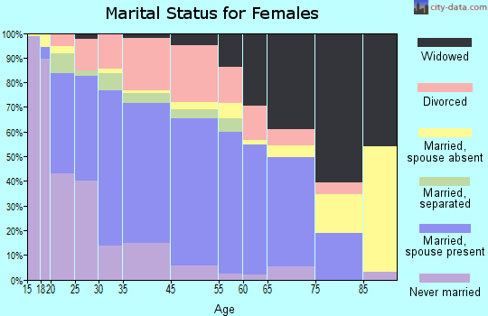 Alexander City marital status for females